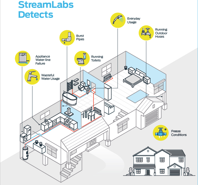 StreamLabs Control Smart Water Leak Detector Shut-Off Valve 1 FNPT